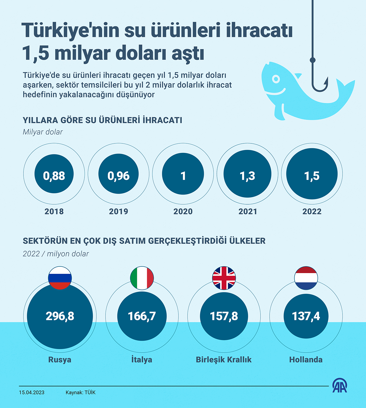 Türkiye su ürünleri ihracatı